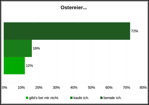 Umfrageergebnis zum Ostereierfärben Bild vom Umfrageergebnis, einer unter höchsten wissenschaftlichen Standards erhobenen Umfage zum Thema Ostereierfärben