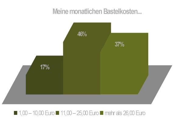 Umfrage Bastelkosten Bild von Umfrage für Bastelkosten