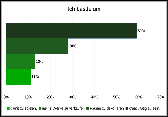 Umfrageergebnis zu warum basteln Menschen Screenshot von Umfrage zum Thema warum die Menschen basteln